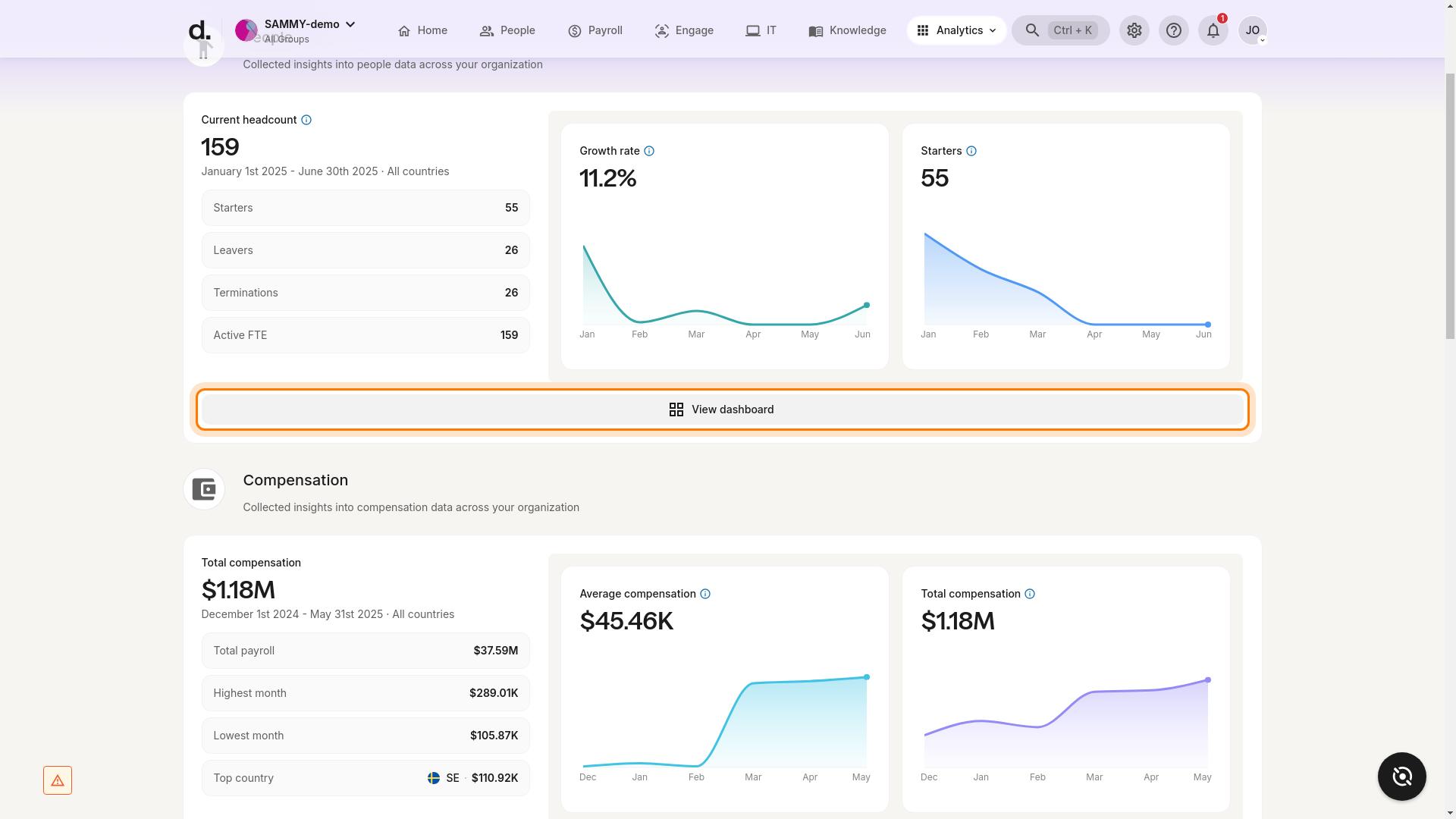 The "View dashboard" button highlighted for the People dashboard