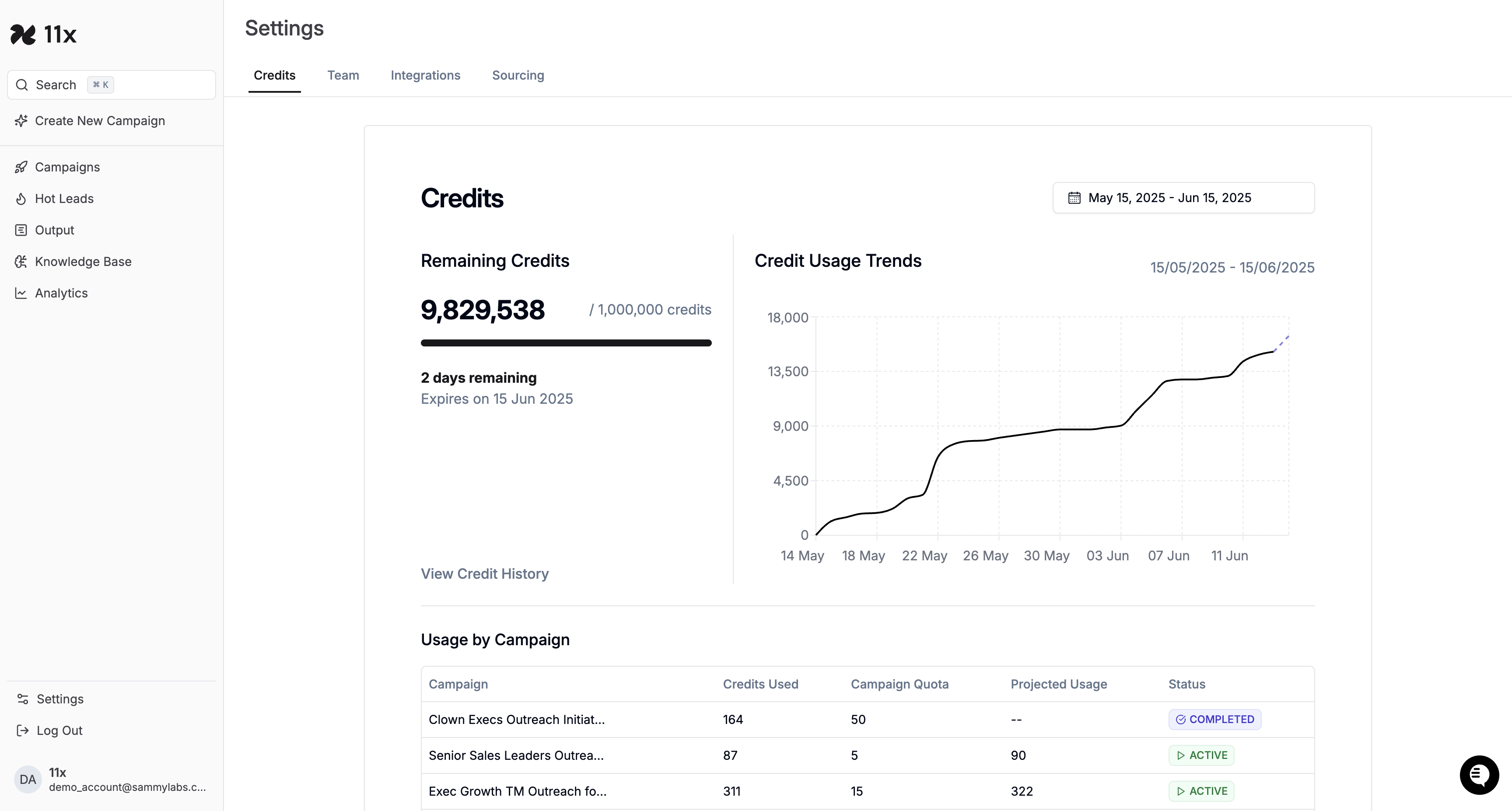 Credit Usage Dashboard showing remaining credits, usage trends, and campaign breakdown