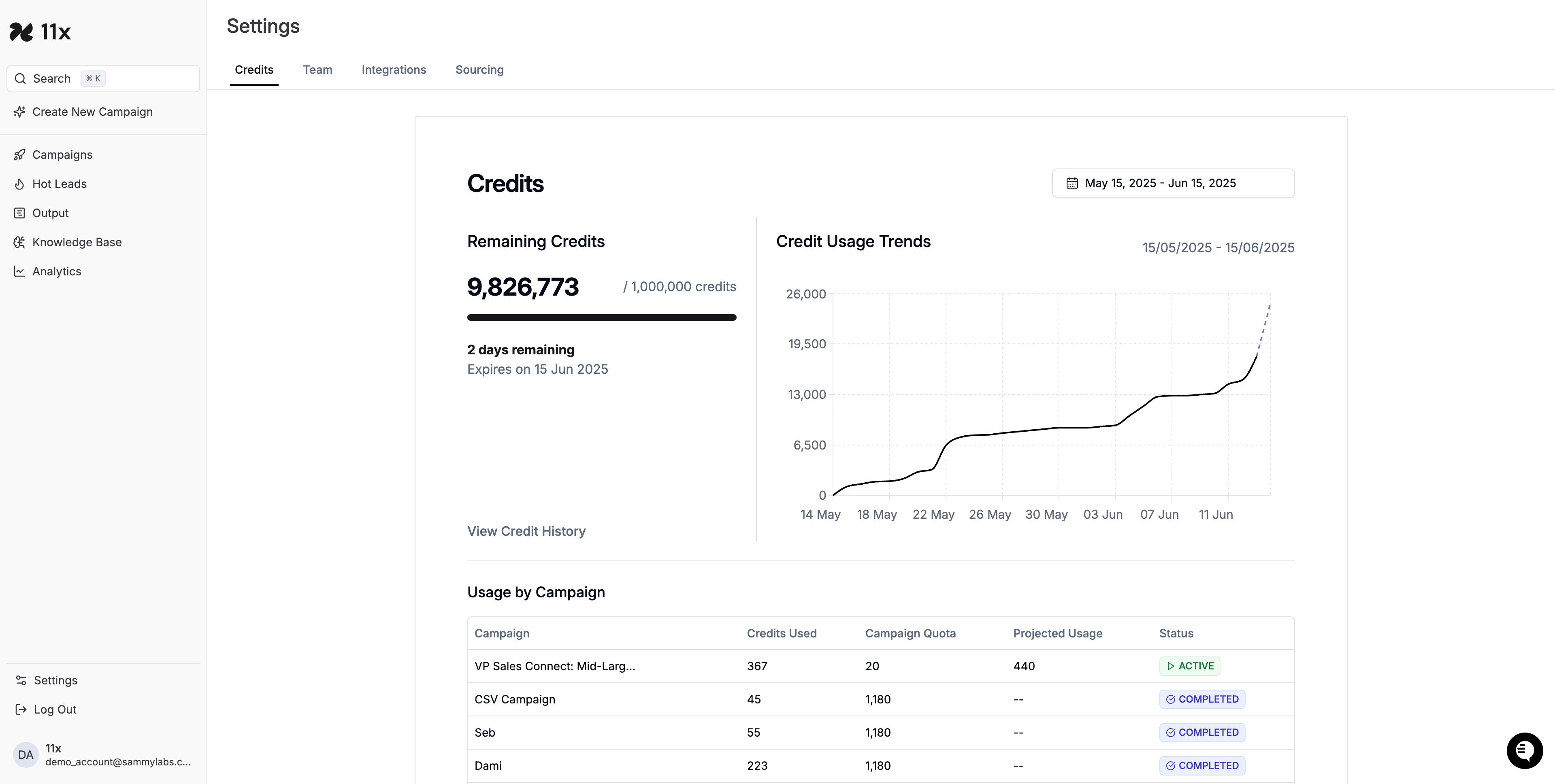 Credit Usage Dashboard showing remaining credits, usage trends, and campaign breakdown
